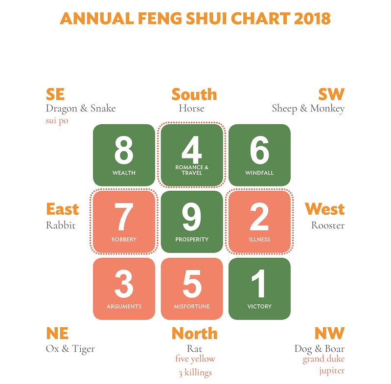 Annual Feng Shui Chart 2018-01